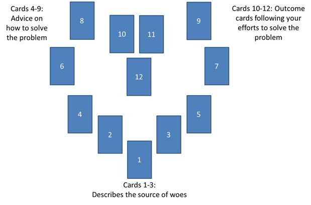 tarot spread